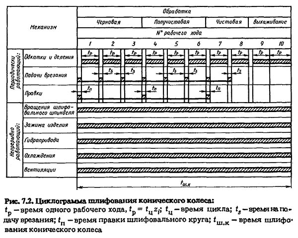 Циклограмма шлифования конического колеса